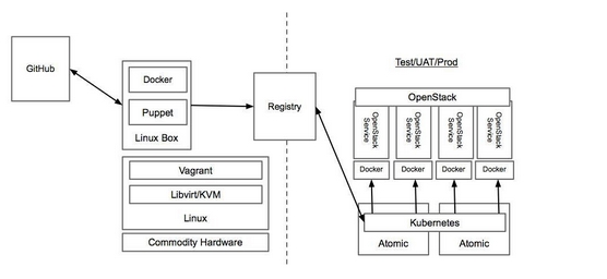如何在 Atomic 系統(tǒng)上部署OpenStack_云計(jì)算技術(shù)_網(wǎng)管之家.jpg